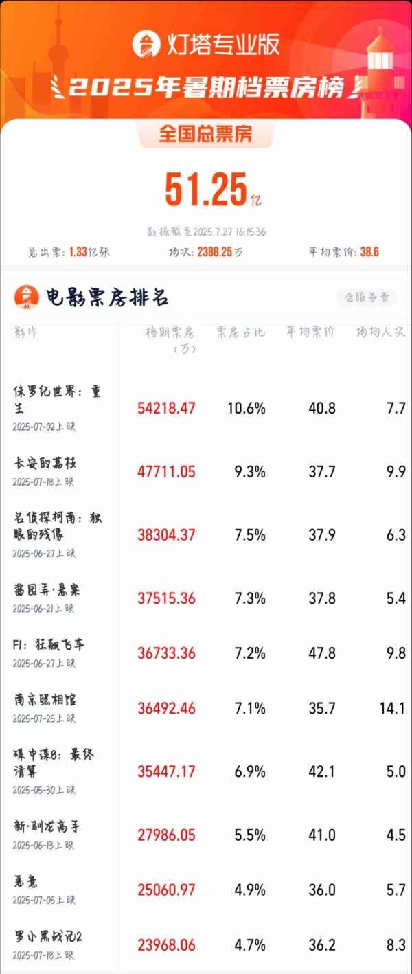 可用资金不足 暑期档电影票房达51.25亿元，《侏罗纪世界：重生》暂列第一