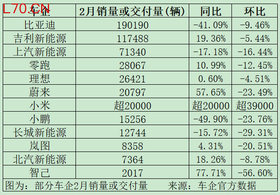 又生变！造车新势力，最新销量出炉！比亚迪，跌破重要关口