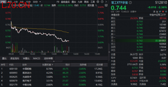 地缘局势再生变数，A股午后跳水！科技成长再受挫，华宝基金军工ETF（512810）跌逾2%