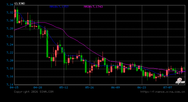 破6.82！人民币汇率再创3年多新高 对企业和个人影响几何？