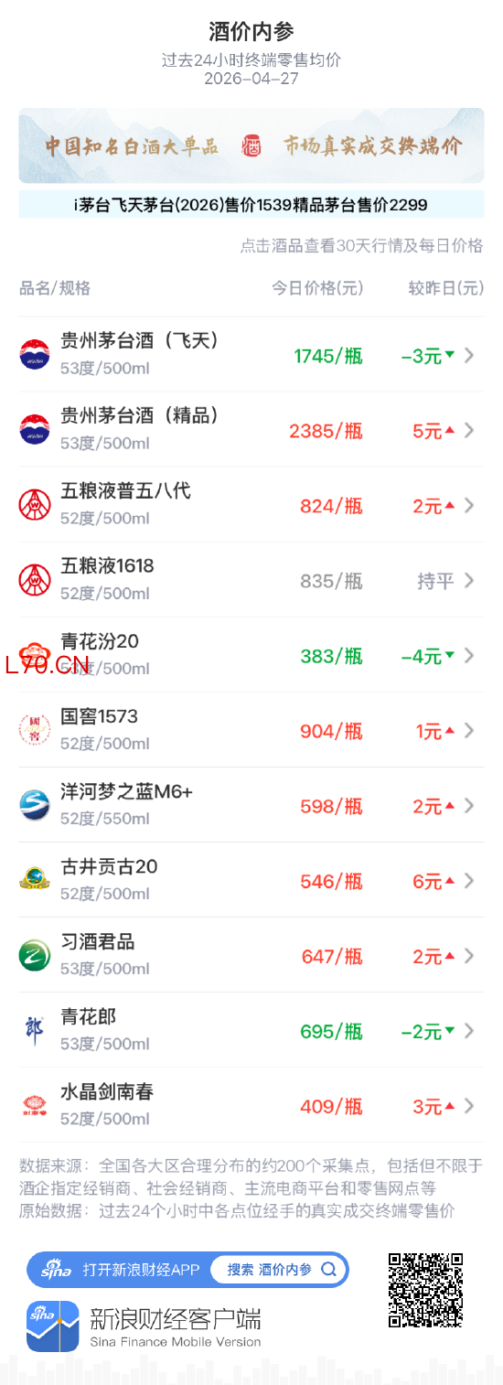 酒价内参4月27日价格发布：国窖1573小幅上涨1元