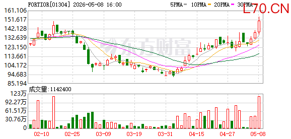 FORTIOR：2025年净利润同比下降1.54% 拟每股派息0.78元