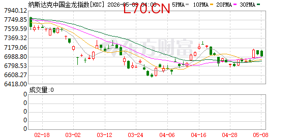 纳斯达克中国金龙指数收跌0.38%