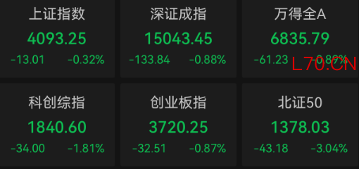 收盘｜沪指跌0.32% 白酒板块活跃
