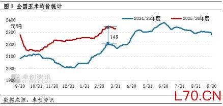 二季度玉米饲用需求或季节性减量