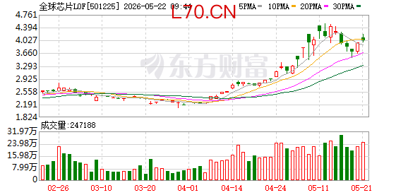 全球芯片LOF玩心跳 连跌4天后大反弹 风险提示也难刹车？