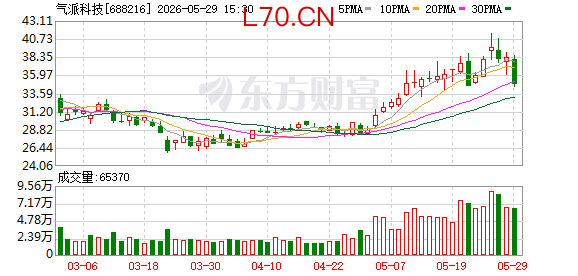 气派科技：2025年度公司碳化硅MOSFET芯片封装测试业务已实现持续、稳定的批量生产与出货