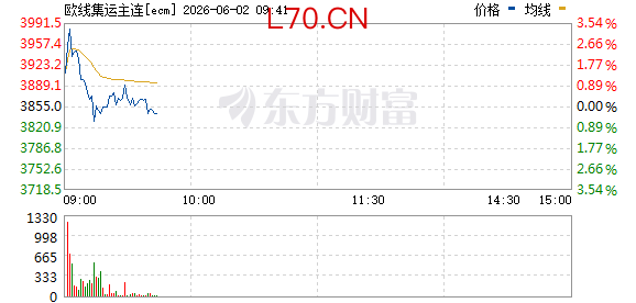 集运指数欧线期货主力合约涨超12%